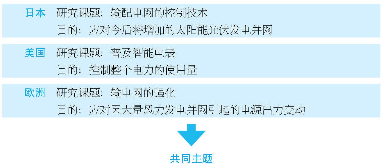 08 日本的電網(wǎng)是否比美國和歐洲更先進?